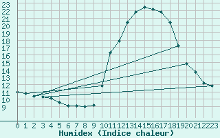 Courbe de l'humidex pour Eygliers (05)