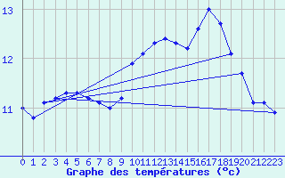 Courbe de tempratures pour Tthieu (40)