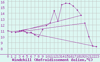 Courbe du refroidissement olien pour Saint-Mdard-d