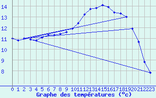 Courbe de tempratures pour Trgueux (22)