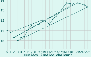 Courbe de l'humidex pour Wien / Hohe Warte