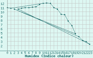 Courbe de l'humidex pour Chivenor