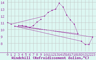 Courbe du refroidissement olien pour Ile de Groix (56)