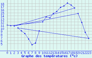 Courbe de tempratures pour Saclas (91)