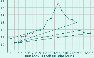 Courbe de l'humidex pour Voinmont (54)