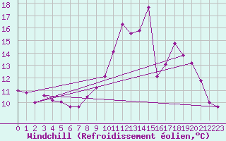 Courbe du refroidissement olien pour Chambry / Aix-Les-Bains (73)