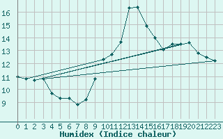 Courbe de l'humidex pour Capo Caccia