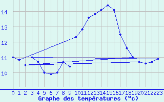 Courbe de tempratures pour Brest (29)