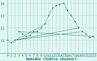 Courbe de l'humidex pour Dax (40)