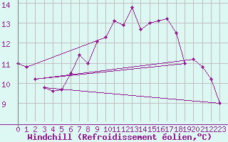 Courbe du refroidissement olien pour Krangede