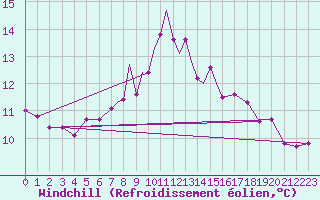 Courbe du refroidissement olien pour Casement Aerodrome