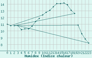 Courbe de l'humidex pour Berne Liebefeld (Sw)