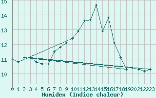 Courbe de l'humidex pour Milford Haven