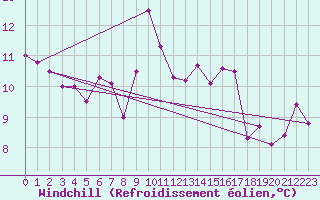 Courbe du refroidissement olien pour Calvi (2B)