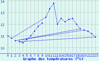 Courbe de tempratures pour Sinnicolau Mare