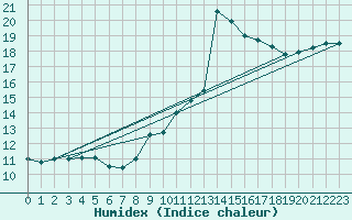 Courbe de l'humidex pour Santander (Esp)