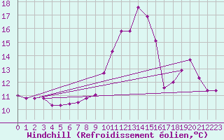 Courbe du refroidissement olien pour Priay (01)