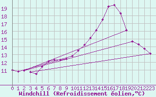 Courbe du refroidissement olien pour Le Talut - Belle-Ile (56)