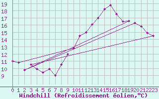 Courbe du refroidissement olien pour Saint-Brieuc (22)