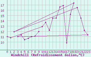 Courbe du refroidissement olien pour Avre (58)