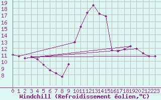 Courbe du refroidissement olien pour Boulaide (Lux)