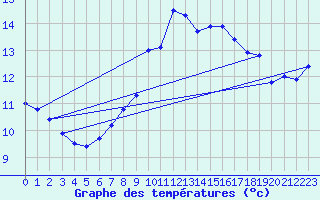Courbe de tempratures pour Constance (All)