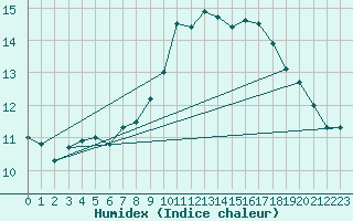 Courbe de l'humidex pour Hyres (83)