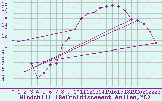 Courbe du refroidissement olien pour Fribourg (All)