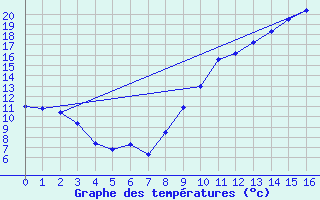 Courbe de tempratures pour Vic-sur-Cre (15)