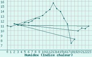 Courbe de l'humidex pour Sennybridge