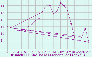 Courbe du refroidissement olien pour Kikinda
