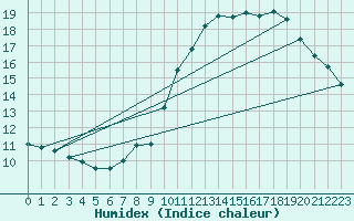Courbe de l'humidex pour Trgueux (22)