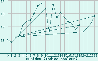 Courbe de l'humidex pour Thorshavn