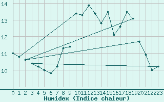 Courbe de l'humidex pour Cap de la Hague (50)