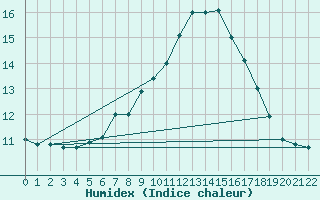 Courbe de l'humidex pour Monte Cimone