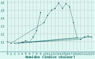 Courbe de l'humidex pour Hereford/Credenhill