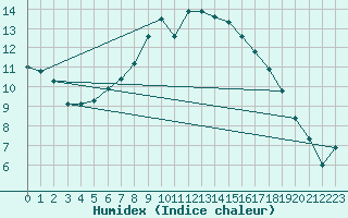 Courbe de l'humidex pour Leconfield