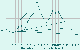 Courbe de l'humidex pour Camborne