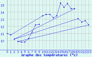 Courbe de tempratures pour Rostherne No 2