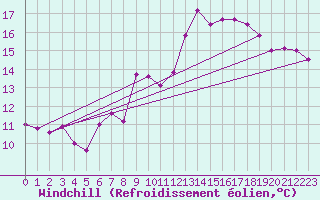 Courbe du refroidissement olien pour Chatelus-Malvaleix (23)