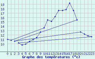 Courbe de tempratures pour La Comella (And)