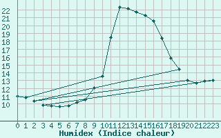 Courbe de l'humidex pour Cannes (06)