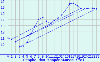 Courbe de tempratures pour Cardinham