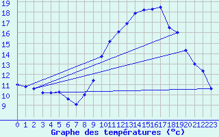 Courbe de tempratures pour Grenoble/agglo Le Versoud (38)