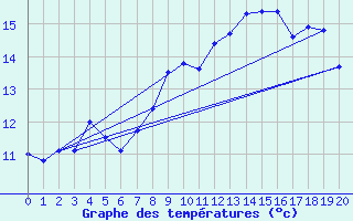 Courbe de tempratures pour Rodkallen