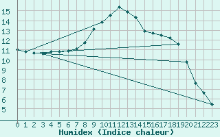 Courbe de l'humidex pour Joutseno Konnunsuo