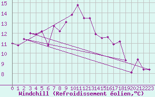 Courbe du refroidissement olien pour Cap Cpet (83)