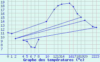 Courbe de tempratures pour Bujarraloz