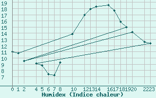Courbe de l'humidex pour Bujarraloz