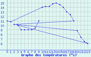 Courbe de tempratures pour Trapani / Birgi